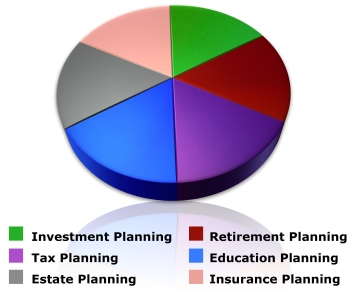 Financial planning pie chart - green for investment planning, purple for tax planning, gray for estate planning, red for retirement planning, blue for education planning, pink for insurance planning in equal sections of the circle.