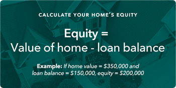 Home equity calculation stating equity = Value of home – loan balance. Example: If home value = $350,000, and loan balance = $150,000, equity = $200,000.