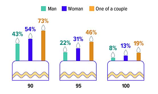 Cake-Chart-Depicting-Ages-90-95-and-100-with-Candles-and-Probability-for-Men-and-Women-(1).png