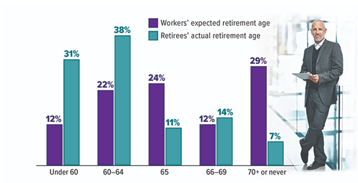 Workers-and-Retirees-Retirement-Age-Expectations-Bar-Chart-Under-60-64-65-66-69-70-with-Man-in-Suit-(1).png