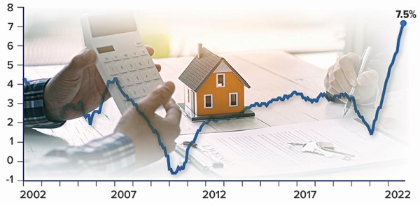Line chart depicting 12 month change in shelter costs from 2002 to 2022 showing a high of 7.5% in 2022 with a background image of hands holding a white calculator, hands holding a pen, and a model home.