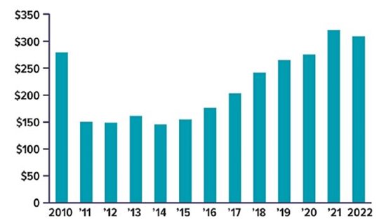 Header text states municipal bonds issued for new projects in billions. Bar chart in teal bars showing bars from 2010 to 2022, showing $280 billion in 2010 to $300 billion in 2022.
