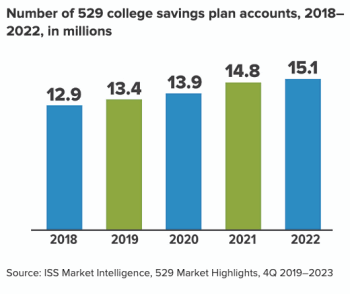 Number-of-529-college-savings-plan-accounts-2018-2022-in-millions.png