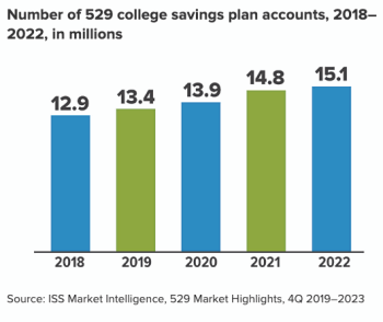 Number-of-529-college-savings-plan-accounts-2018-2022-in-millions.png Number-of-529-college-savings-plan-accounts-2018-2022-in-millions.png