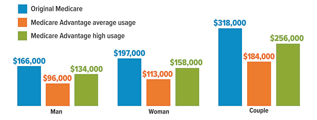 Retirement-Healthcare-Costs-for-Men-Women-Couples-Using-Medicare-Advantage-Bar-Chart.jpg