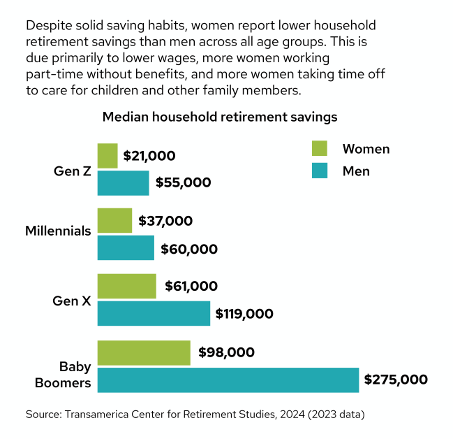 Median household retirement balances in 2024.