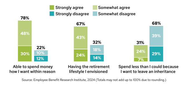 Lifestyle spending in retirement bar graph for 2024.