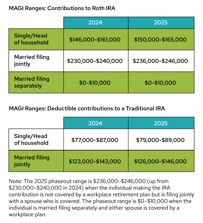 Modified adjusted gross income ranges for IRA contributions in 2025.