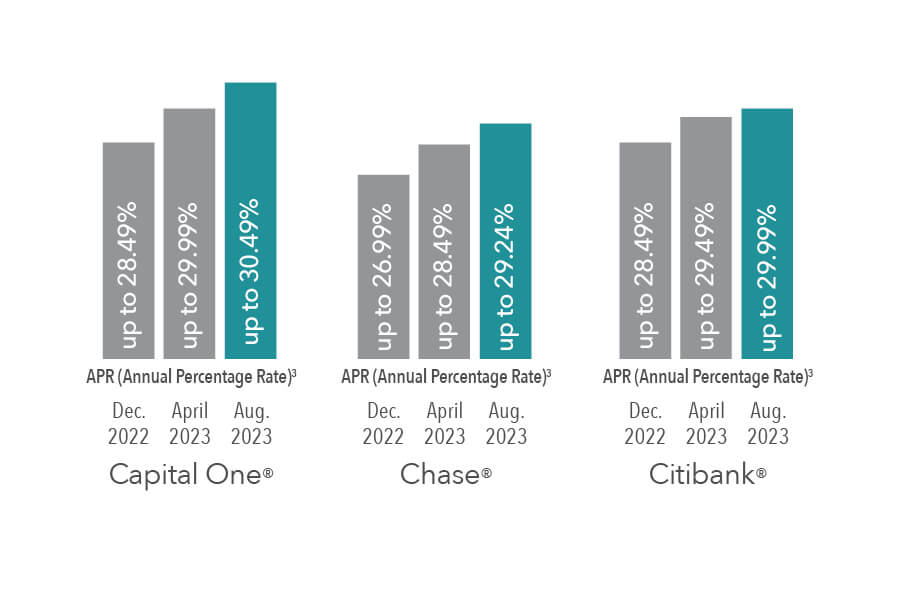 Credit Card APR Comparison Bar Chart - Capital One up to 30.49%25 - Chase up to 29.24%25 - Citibank up to 29.99%25 in August 2023 in teal.