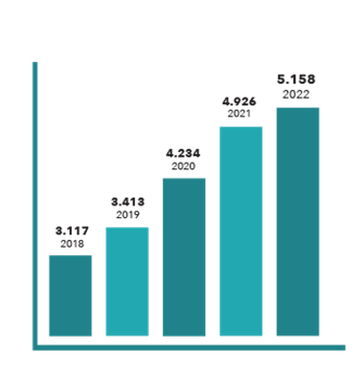 Bar chart in teal and lighter teal showing asset growth size 3.177 billion in 2018, 3.413 billion in 2019, 4.234 billion in 2020, 4.926 billion in 2021, and 5.158 billion in 2022.