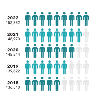 Membership growth bar chart with in teal and lighter teal stick figures showing 136,340 members in 2018, 139,822 members in 2019, 145.544 members in 2020, 148,970 members in 2021,  and 152,852 members in 2022.