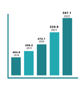 Reserve growth bar chart in teal and lighter teal showing 404.8 million in 2018, 438.4 million in 2019, 474.1 million in 2020, 528.8 million in 2021, and 587.1 million in 2022.