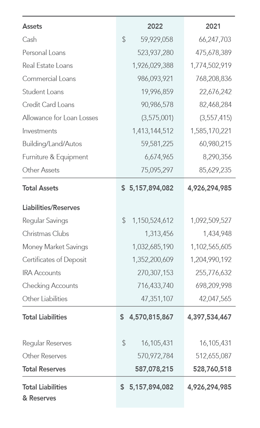 Statement of Condition chart showing Total Assets in 2021 at $4.9 billion, $5.2 billion in 2022. Liabilities in 2021 $4.3 billion, in 2022, $4.5 billion. Total Liabilities and Reserves in 2021 $4.9 billion, in 2022 $5.2 billion.