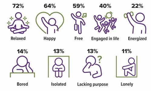 Infographic in purple and green, retirees feelings about retirement - 72%25 - relaxed, 64%25 - happy, 59%25 free, 40%25 - engaged in life, 22%25 - energized, 14%25 - bored, 13%25 - isolated, 13%25 - lacking purpose, 11%25 - lonely.