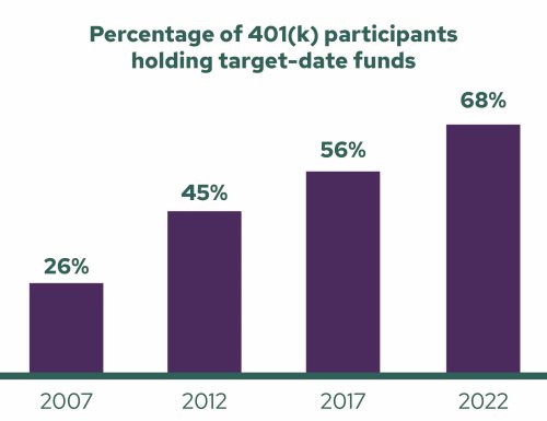 Chart of percentage of 401(k) participants holding target date funds. 26%25 in 2007, 45%25 in 2021, 56%25 in 2017, and 68%25 in 2022.
