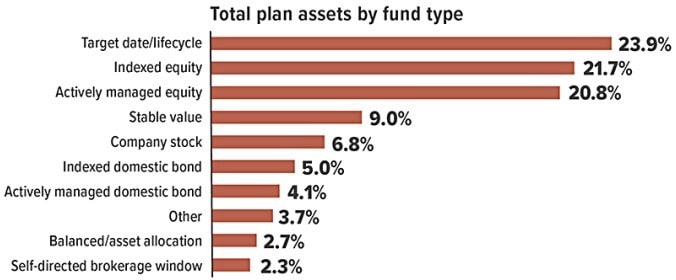 total plan assets by fund type