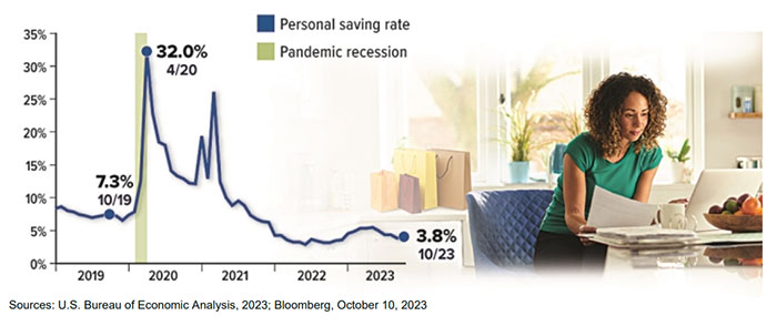 Personal saving rate hitting high during pandemic and dipping in present market