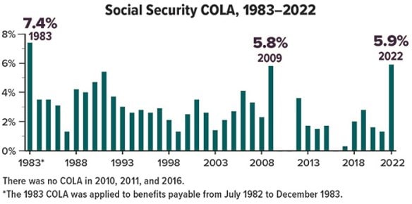 social security graph