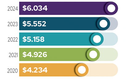 2020 - 2024 asset growth bar chart.