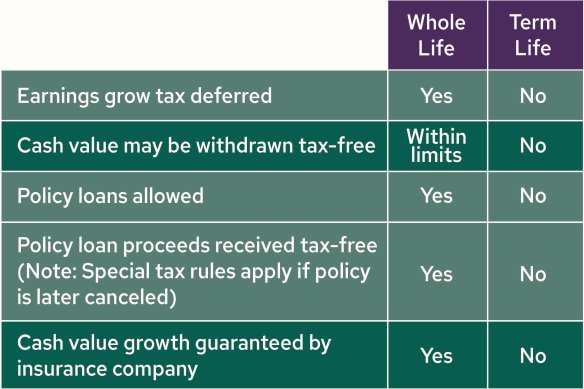 Comparison of whole life and term life insurance.