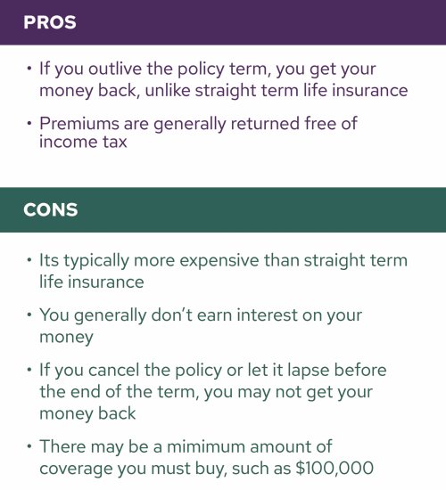 Pros and cons of premium term life insurance. Pros: If you outlive the policy term, you get your money back, unlike straight term life insurance. Premiums are generally returned free of income tax. Cons: It's typically more expensive than straight term life insurance. You generally don't earn interest on your money. If you cancel the policy or let it lapse before the end of the term, you may not get your money back. There may be a minimum amount of coverage you must buy, such as $100,000.