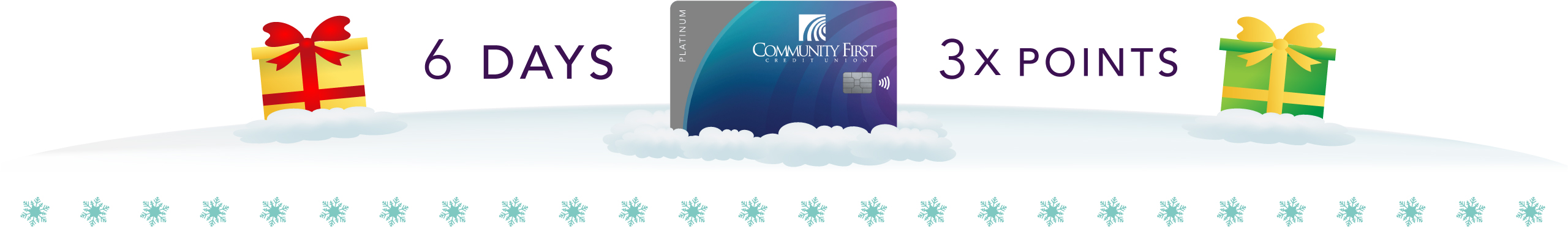 Six days 3 times the points text surrounding the Community First Credit Card with presents in footer.