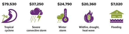 U.S. natural catastrophe losses