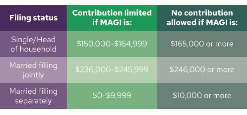 Adjusted income limits for Roth contributions in 2025.