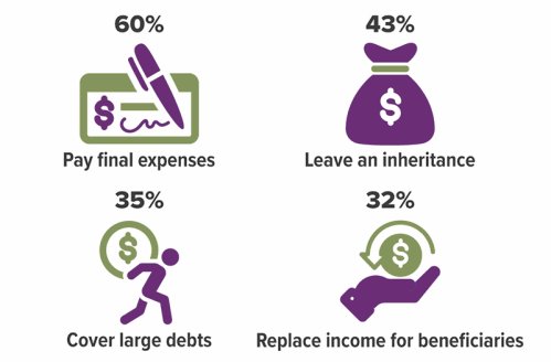 Why buy life insurance infographic - 60%25 Pay final expenses, 43%25 Leave an inheritance, 35%25 Cover large debts, 32%25 Replace income for beneficiaries.
