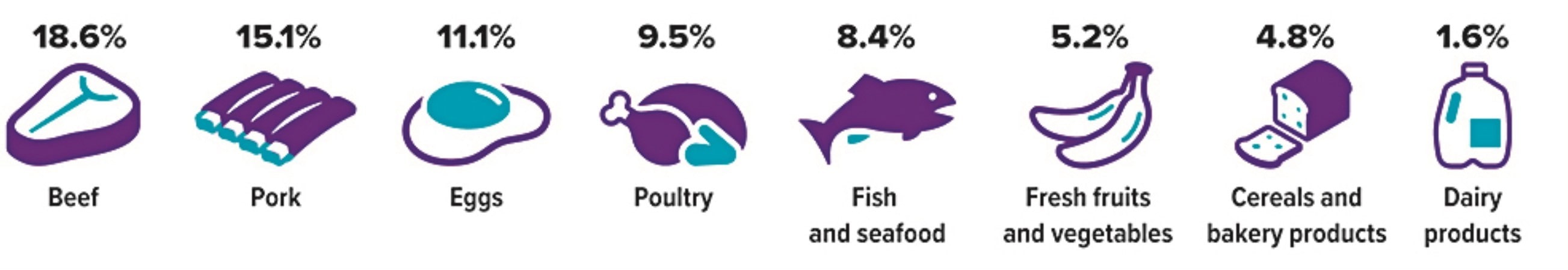 Annual change in CPI