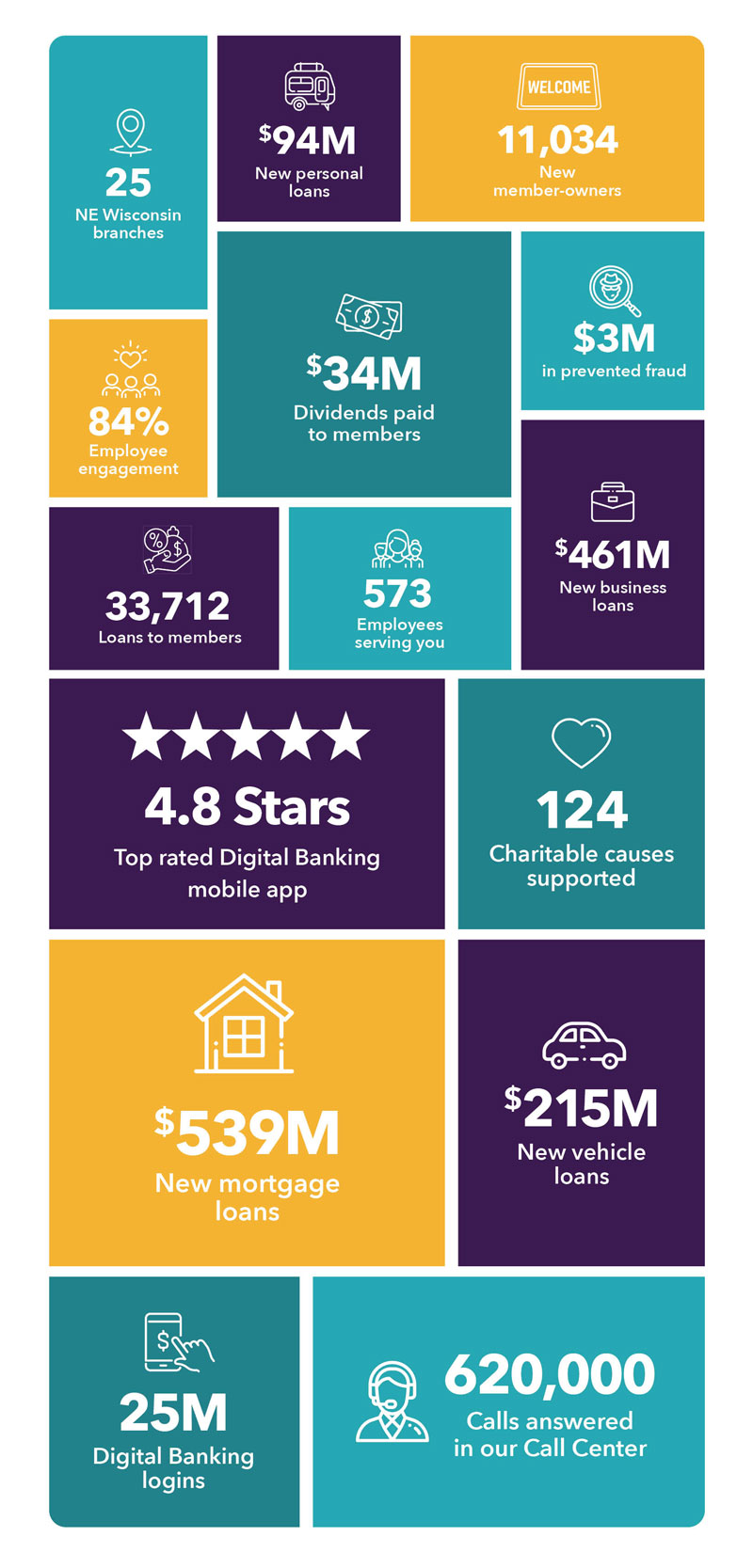 Infographic describing Community First Credit Union's 2022 financials.