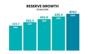 Reserve Growth graph