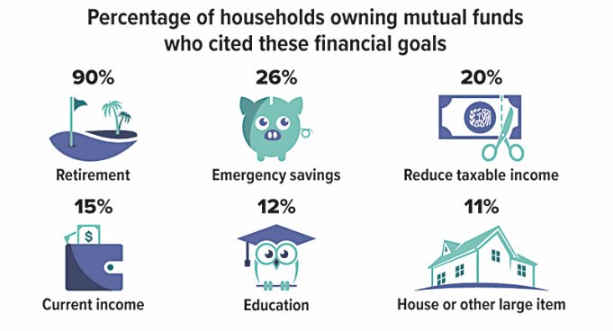 Percentage of households owning mutual funds and cited financial goals infographic. 90%25 state retirement, 26%25 state emergency savings, 20%25 state reduce taxable income, 15%25 state current income, 12%25 state education and 11%25 state house or other large item.