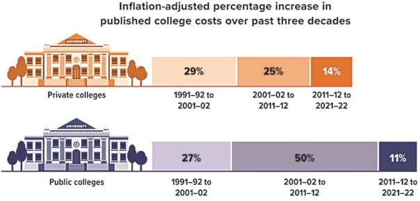 inflation adjusted percentage increase in published college costs over past 3 decades