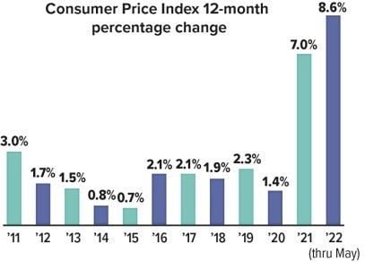 consumer price index 12 month