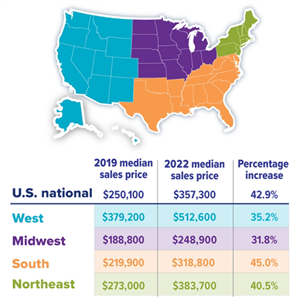 Growth in Home Sales