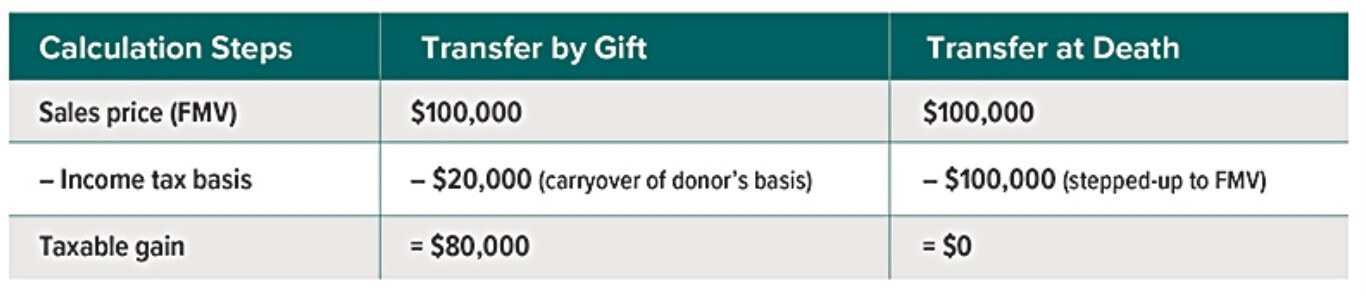 Transfer by gift chart