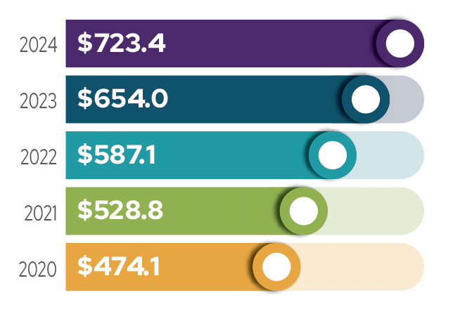 2020 - 2024 reserve growth bar chart.