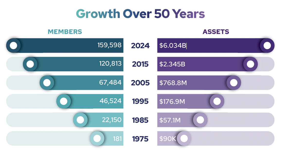 Bar chart growth over 50 years in members and assets.
