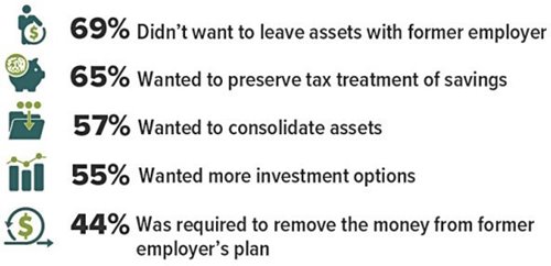 reasons for IRA rollovers chart.