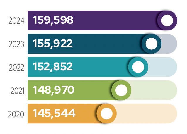 2020 - 2024 membership growth bar chart.